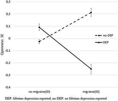 Decreased Openness to Experience Is Associated with Migraine-Type Headaches in Subjects with Lifetime Depression